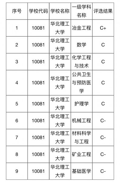 华北理工大学是几本院校