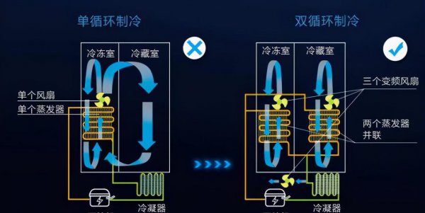 冰箱直冷和风冷有什么区别哪个好