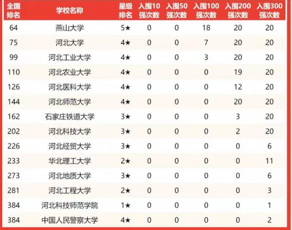 河北的大学排名一览表