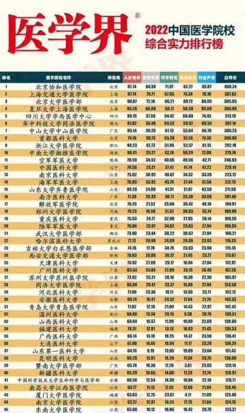 全国医学院校排名一览