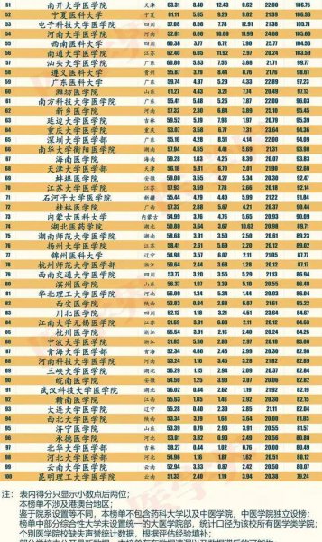 全国医学院校排名一览