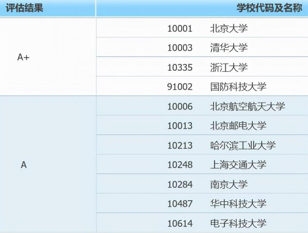 计算机类学校排名