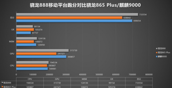 a14处理器和骁龙888哪个好哪个更强