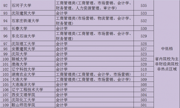 会计学校哪个好