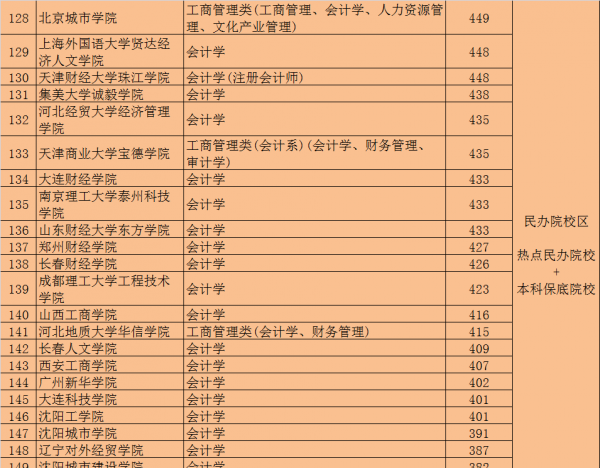 会计学校哪个好