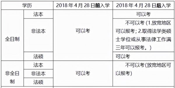 非法学专业可以考律师资格证吗