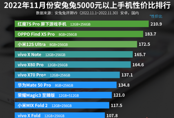 5000元手机性价比排行榜2022