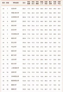 文科最好的大学排名 文科实力100强高校排行一览