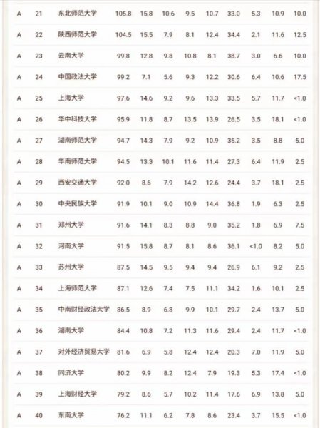 文科最好的大学排名