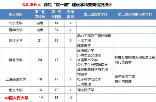 清北华五人是哪些学校