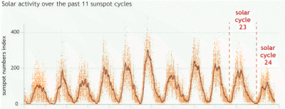 太阳黑子的活动周期是多少年 活动周期为什么是11年