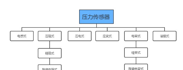 压力传感器有哪几种类型