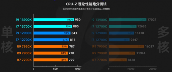 笔记本13代酷睿比12代强多少