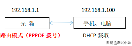 家庭宽带中桥接是什么意思