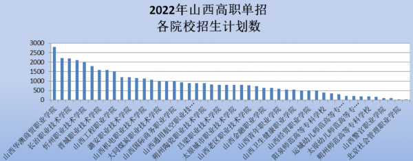 山西职业技术学院单招专业有哪些