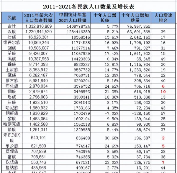 少数民族总人口情况统计与分析