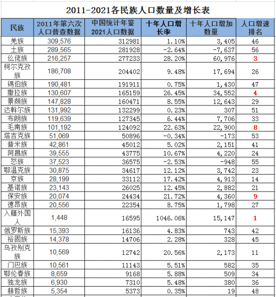 少数民族总人口情况统计与分析