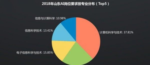 计算机科学与技术好就业吗