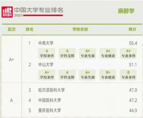 最赚钱的十大医学专业