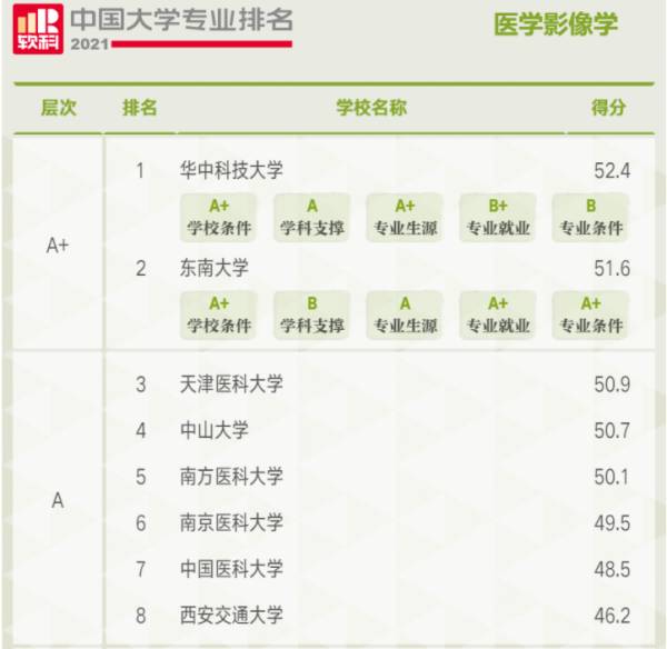 最赚钱的十大医学专业