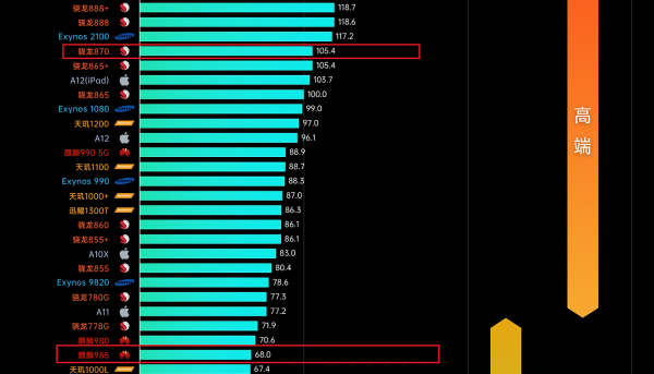 麒麟985和骁龙870哪个好