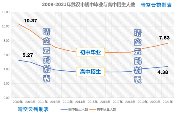 武汉中考升学率