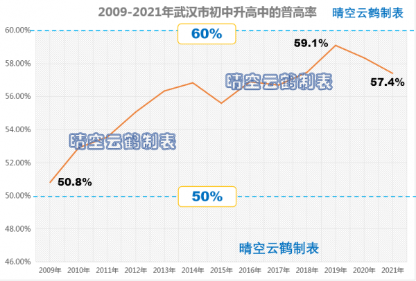 武汉中考升学率