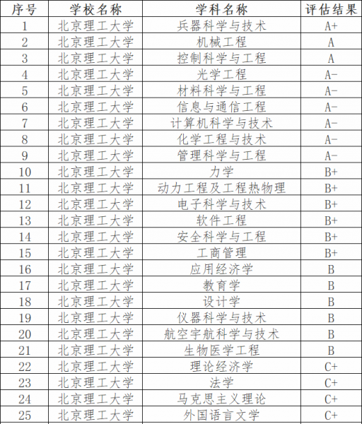 理工大学有哪些专业比价好