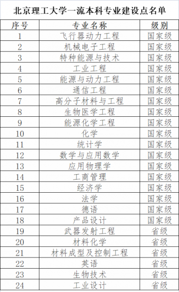 理工大学有哪些专业比价好