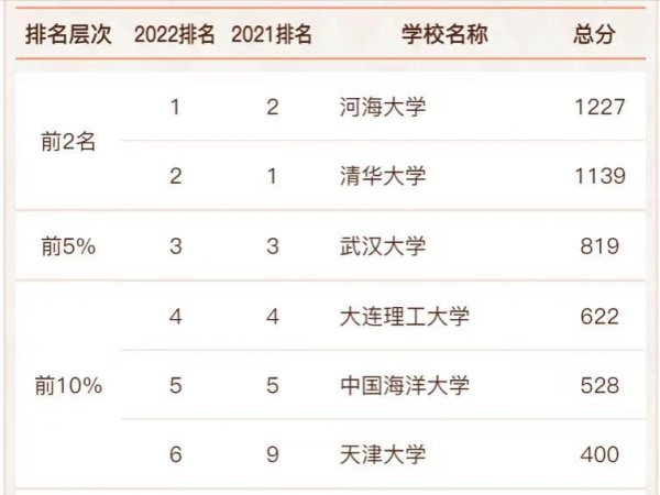 全国水利水电专业排名