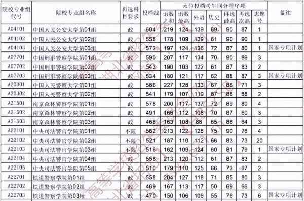 高考多少分能上警校