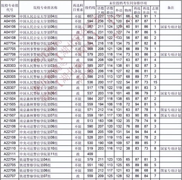 高考多少分能上警校