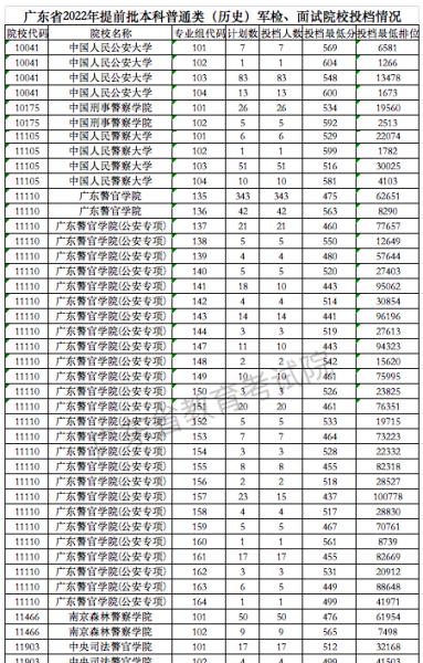 高考多少分能上警校