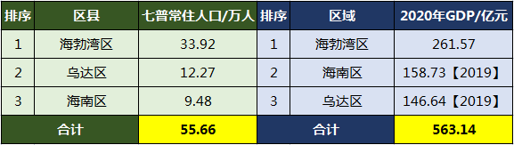 乌海市有几个区几个县