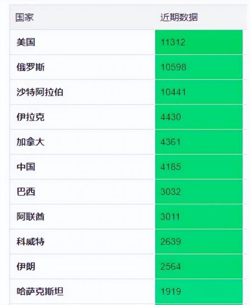 世界石油产量大国排名