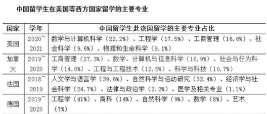 最受欢迎的海归专业