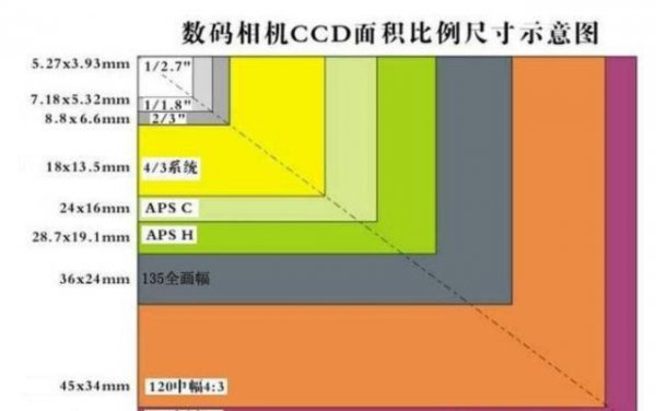 简单阐述影响景深三要素是什么