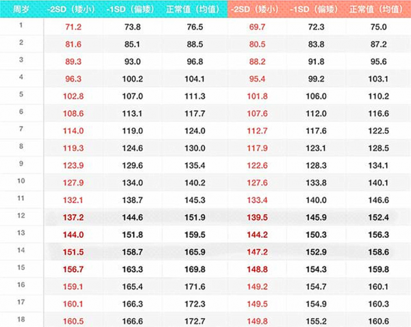 14岁初中生身高体重对照表
