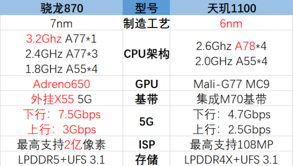 骁龙870和天玑1100哪个好