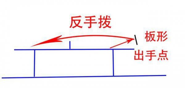 乒乓球反手打法和技巧深剖