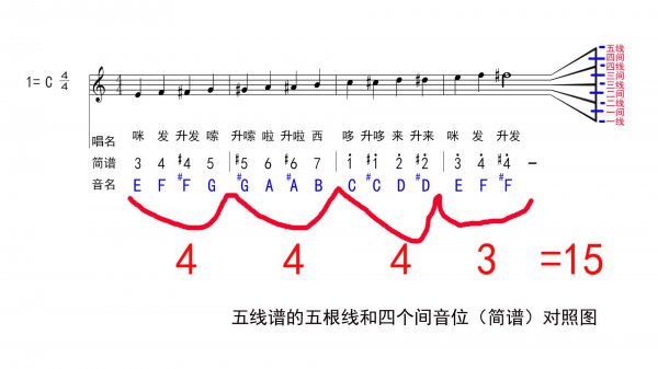 五线谱有几个音位