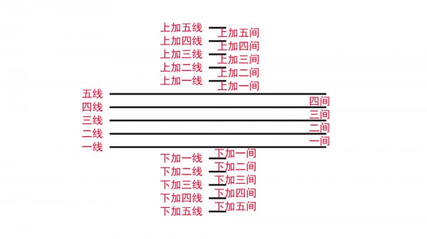 五线谱有几个音位