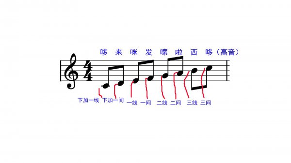 五线谱有几个音位