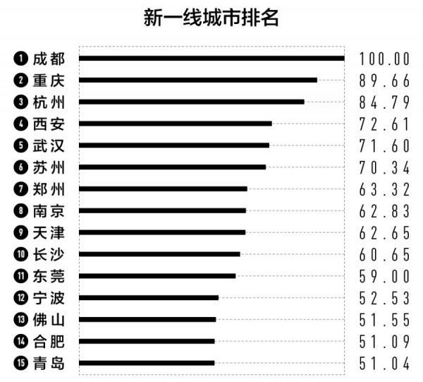 中国一线城市名单