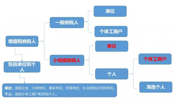 小规模纳税人的认定标准是什么