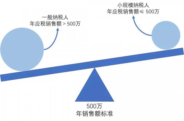 小规模纳税人的认定标准是什么