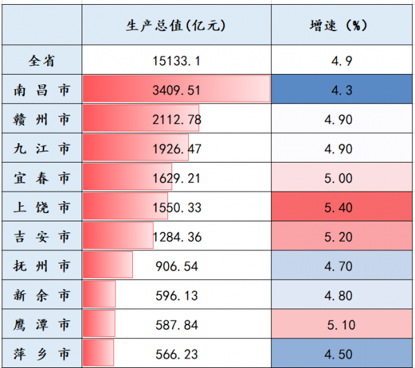 江西经济排名全国第几