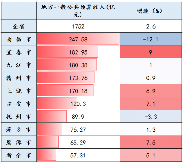 江西经济排名全国第几