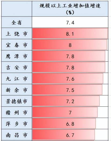 江西经济排名全国第几