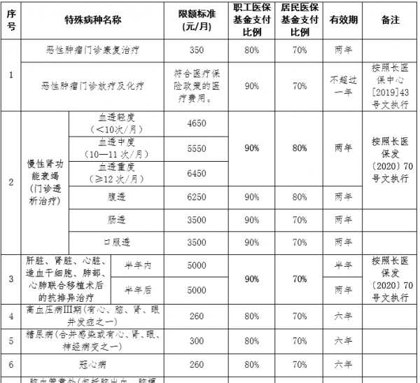 农合医保报销比例